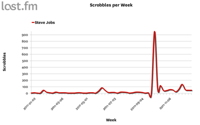 Graph showing the scrobble stats of Steve Job's speeches for 2011 on Lastfm