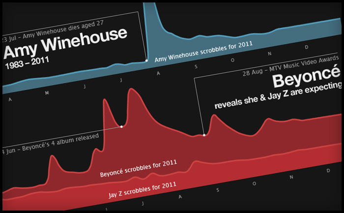 Last.fm Best of 2011 music datavis (datavisualisation)