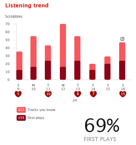 Last Fm Chart