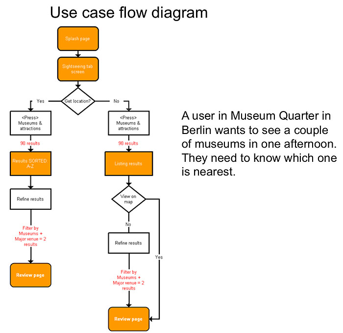 Time Out travel app user flow