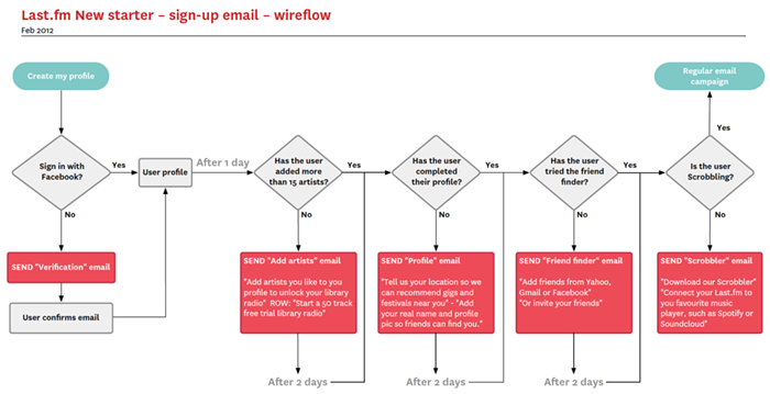 New starter email user flow diagram created in Omnigraffle