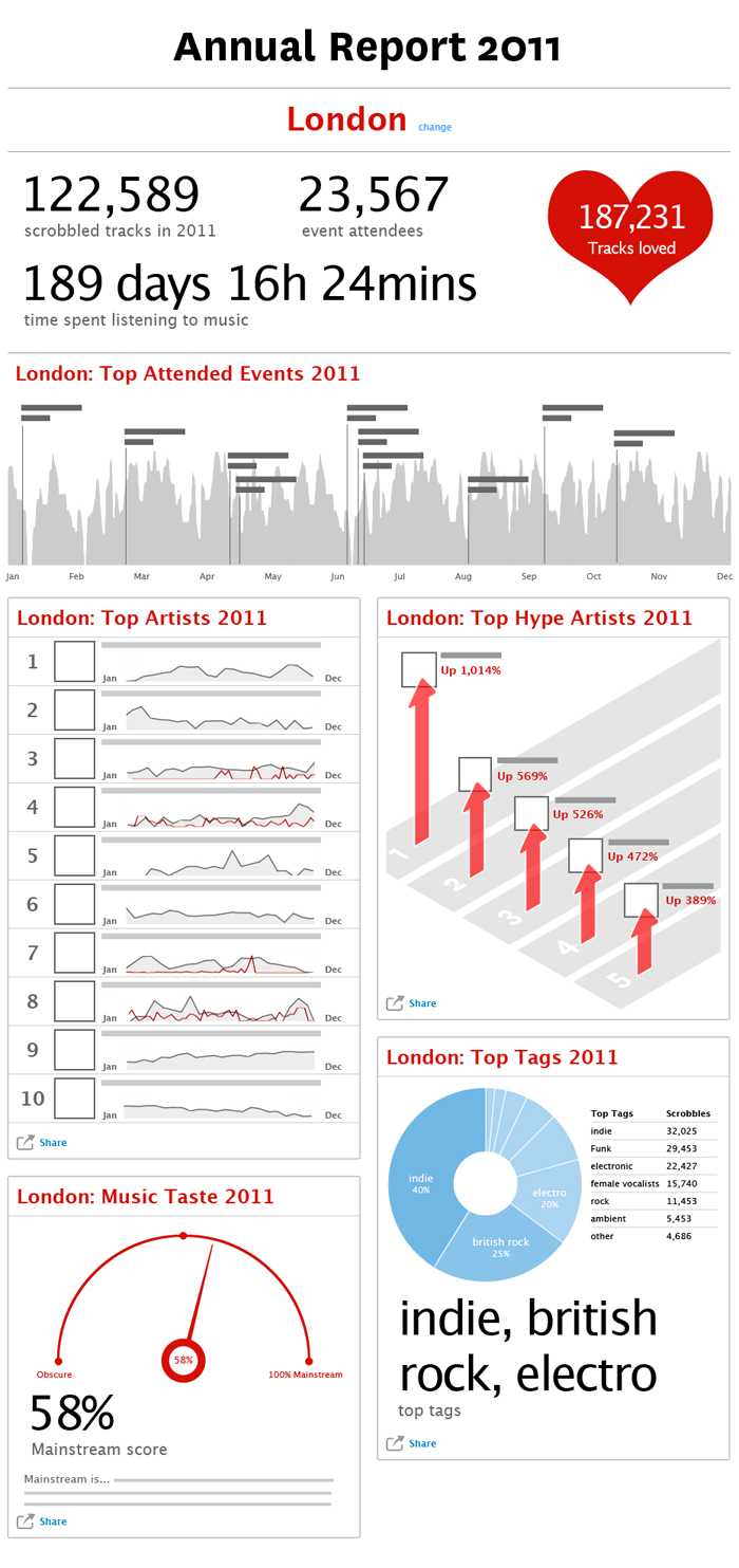 Last Fm Chart