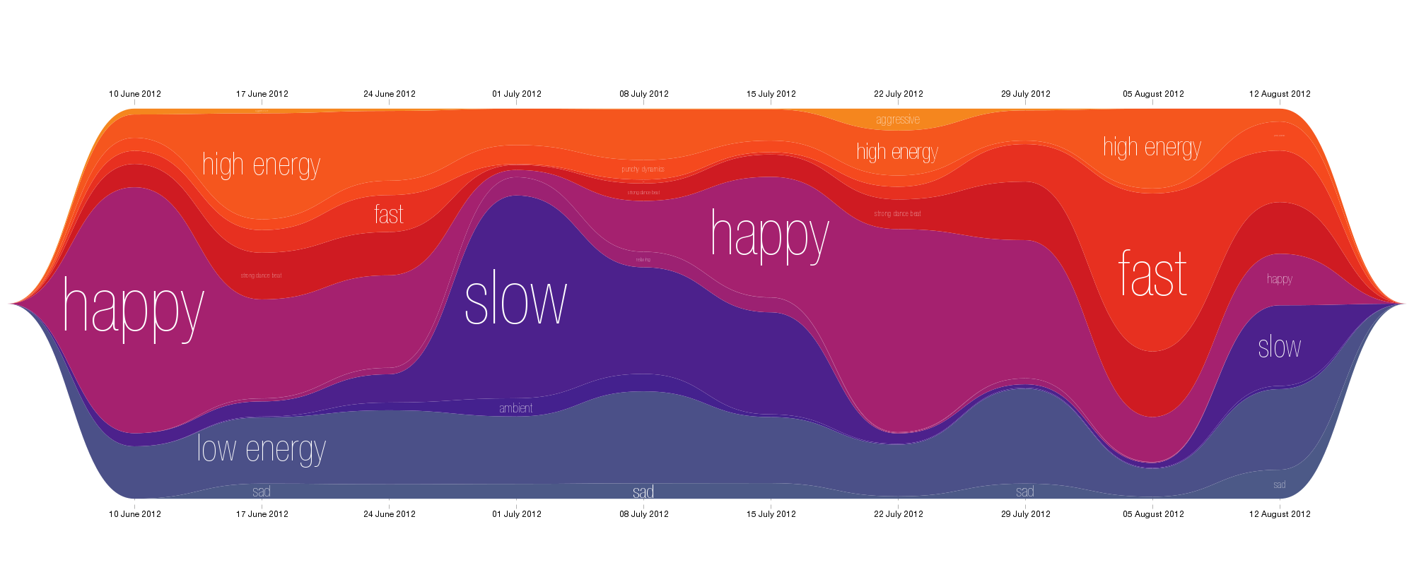 Last Fm Genre Chart