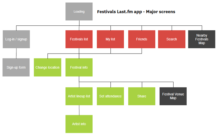 User flow for festival finder iPhone app