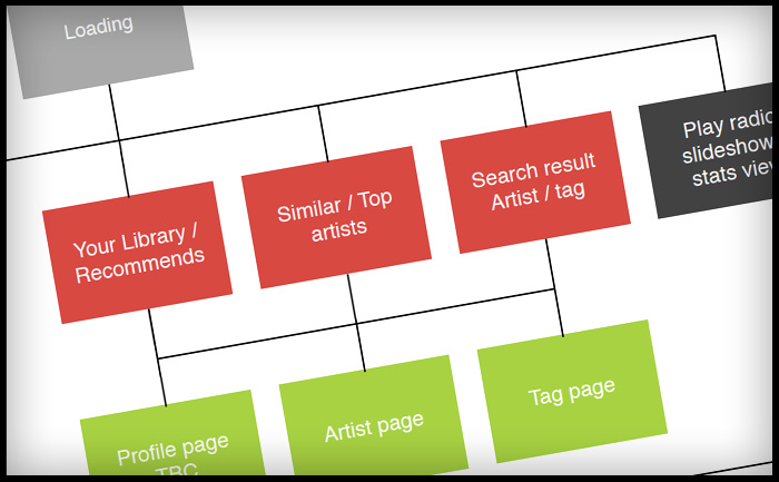 Tablet app - major screens map