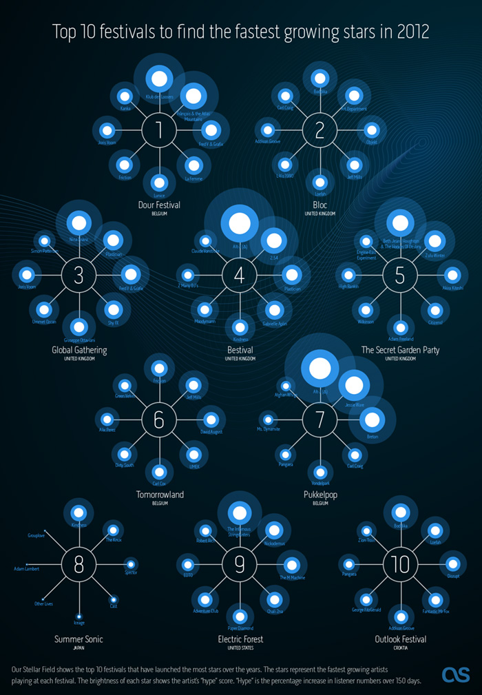 Last.fm Festivals 2012 infographic - Stellar Nursery