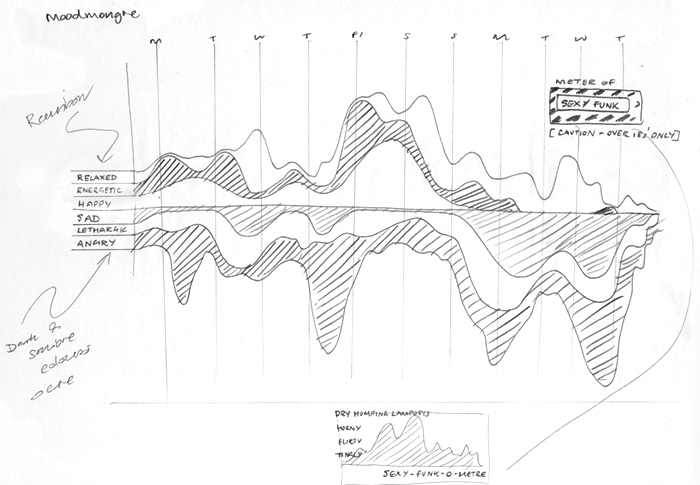 Last.fm Moodmongr sketch music mood datavis