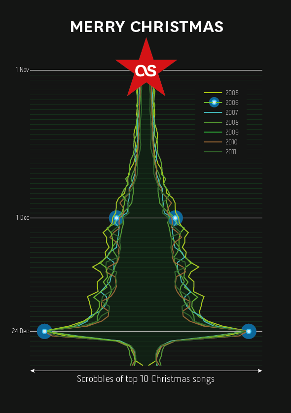 Last.fm infographic Christmas card