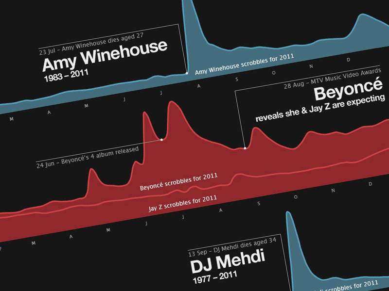 Music data infographic poster / dataviz